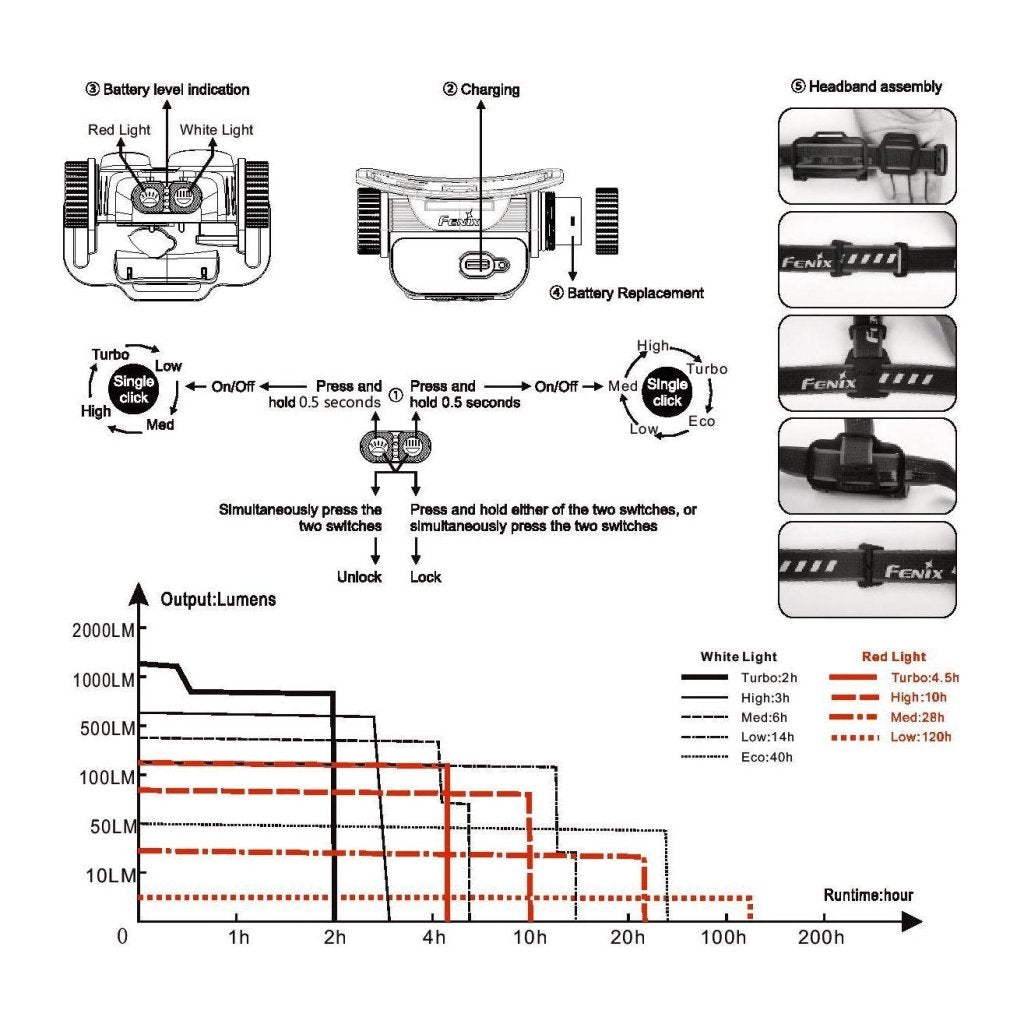 Fenix HM65R ShadowMaster 1200 Lumens Rechargeable Headtorch - Hill and Dale Outdoors